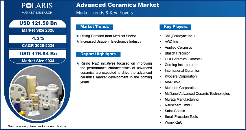 Advanced Ceramics Market